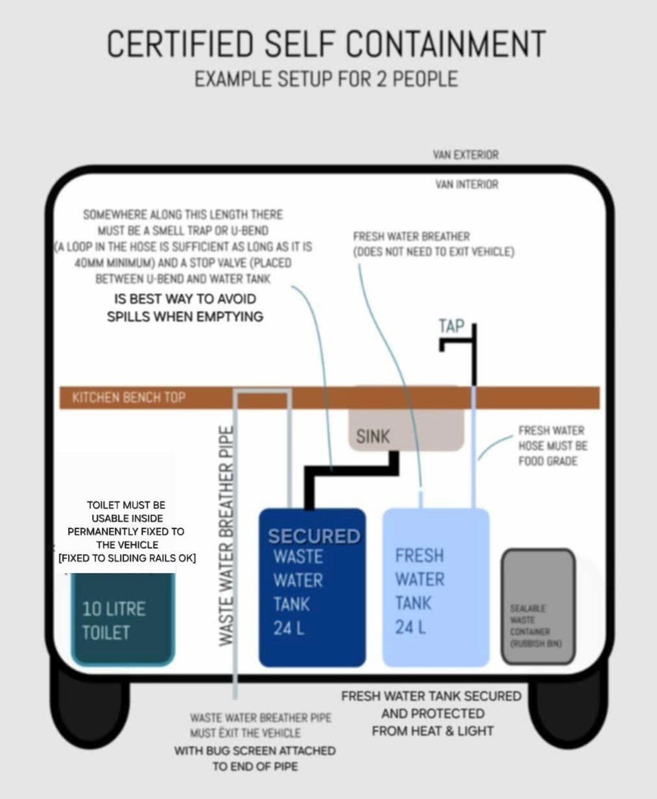 Checklist for Self Contained Certification - As easy as 1, 2, 3, 4, 5
