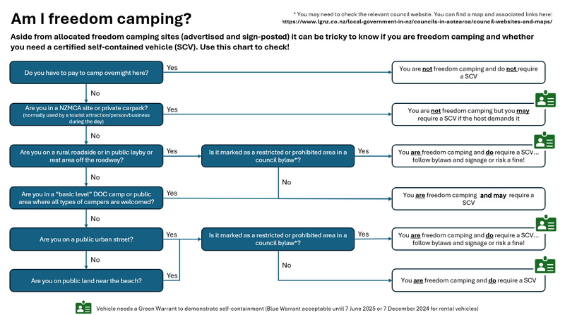 Infographic of Freedom Camping in New Zealand